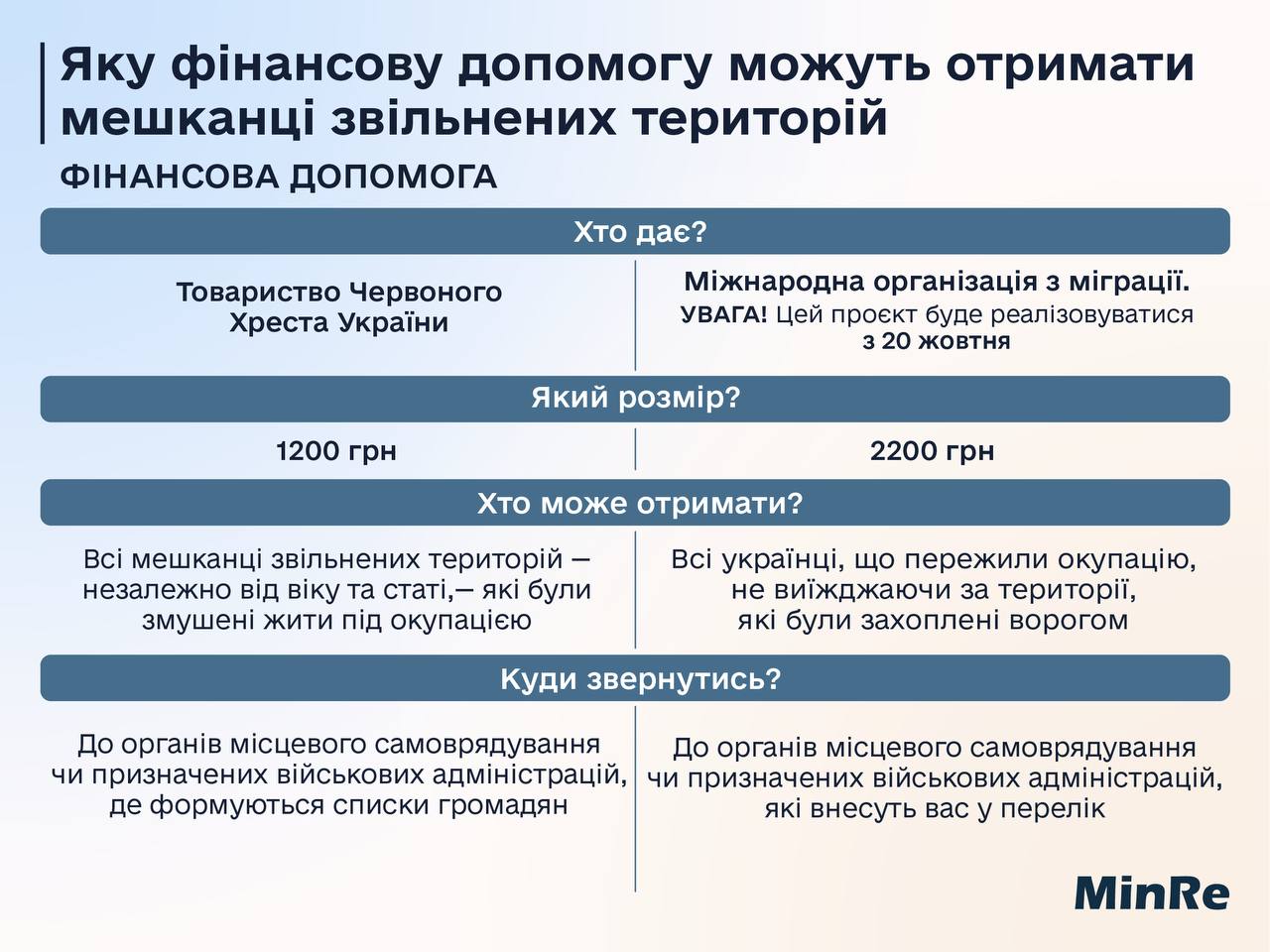 Украинцам с 20 октября начнут выплачивать новое пособие: кто сможет получить 2200 грн