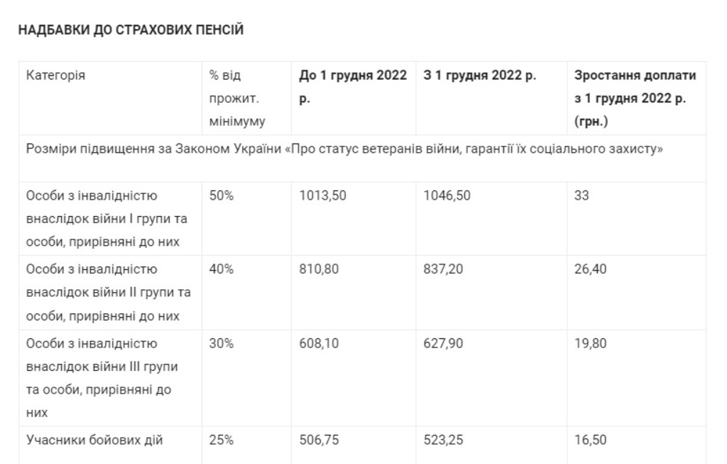 Украинцы с 1 декабря будут получать повышенные надбавки к пенсиям: кто может рассчитывать на выплаты 