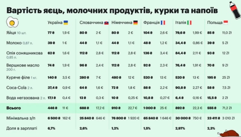 Ціни на яйця в Україні доганяють європейські: скільки коштує продукт в Німеччині, Польщі та інших країнах 