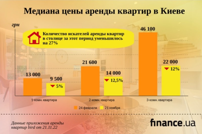 В Киеве стремительно падают цены на аренду квартир: за сколько можно снять жилье в столице 