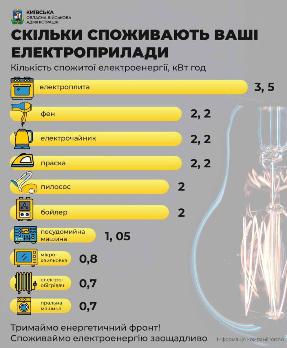 “Пожиратели“ киловатт: украинцам показали наиболее энергоемкие бытовые приборы