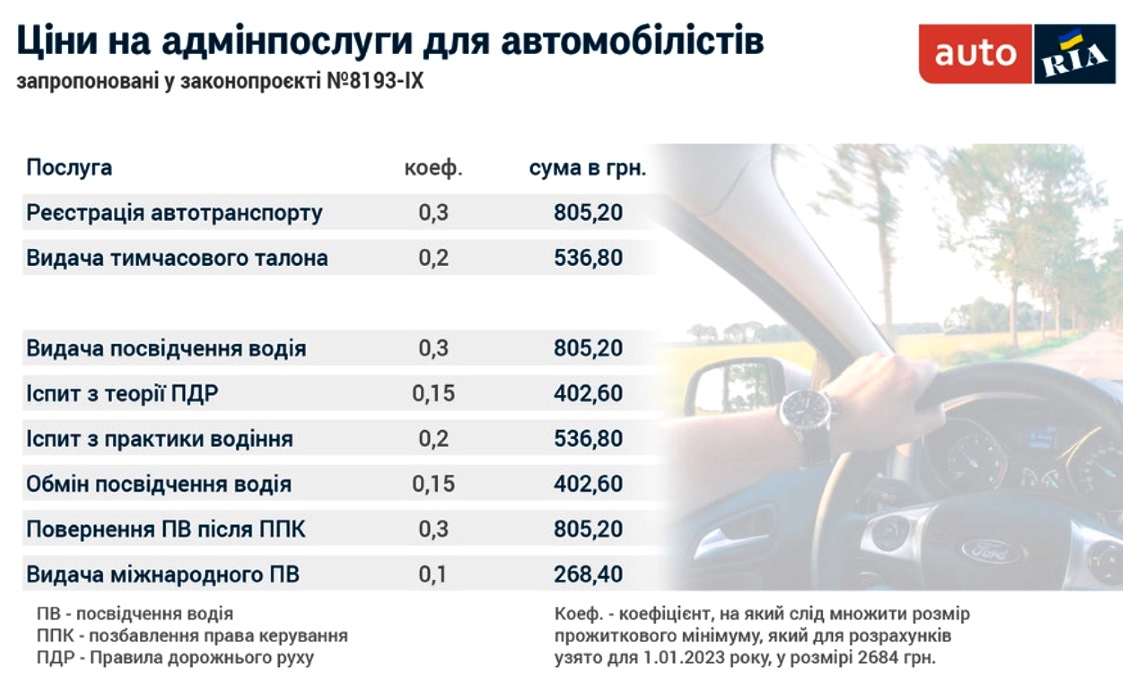 В Україні подорожчають держпослуги для автомобілістів: названо нові ціни