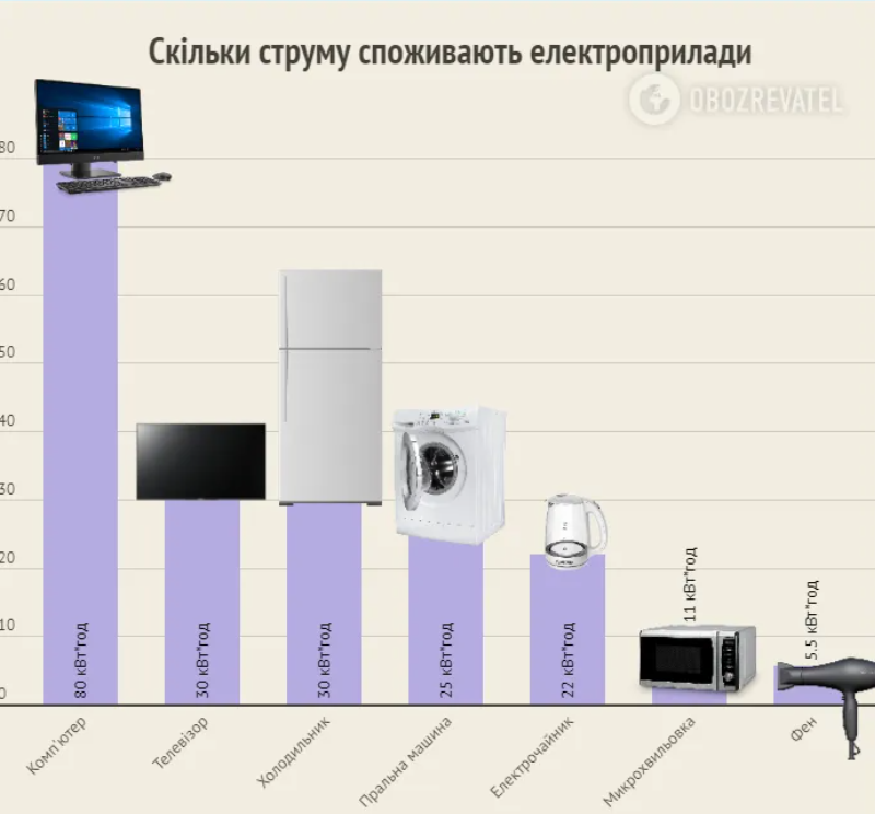 В Укрэнерго назвали два бытовых прибора, которые употребляют больше всего электричества