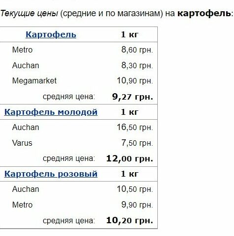 В Україні подешевшали картопля, морква та цибуля: супермаркети оновили цінники на популярні овочі
