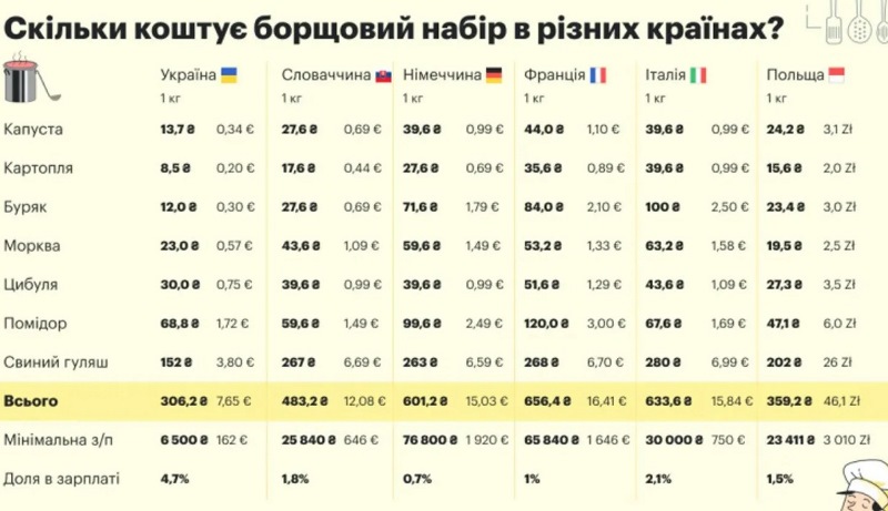 Борщ в Україні та Європі: стало відомо, де продукти коштують дорожче 