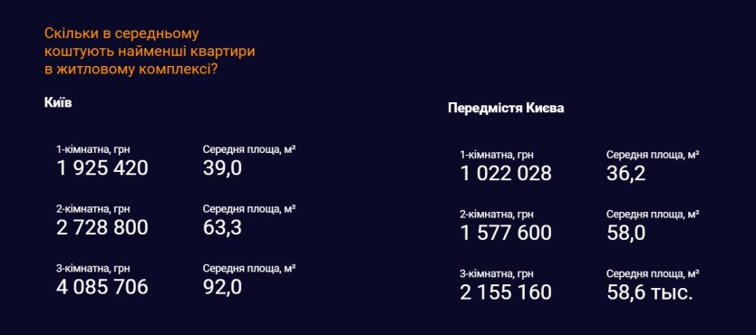 Стало известно, как изменились цены на квартиры в новостройках Киева и пригорода в конце ноября