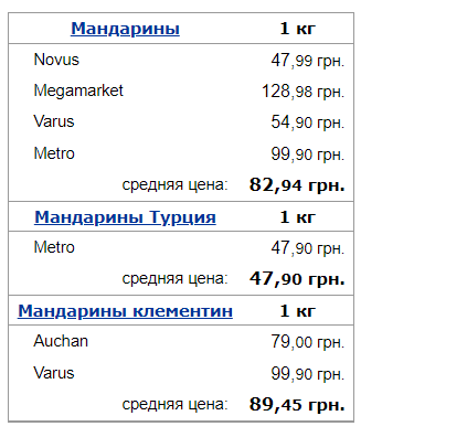 В Україні різко подешевшали мандарини та апельсини: популярні супермаркети оновили ціни на цитрусові