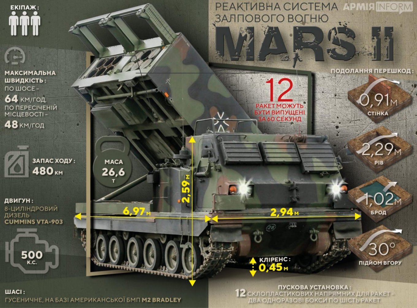 Німецькі РСЗВ Mars II: як вони допоможуть Україні
