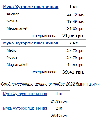 В Україні подешевшали гречка, цукор та борошно: супермаркети оновили цінники на продукти у середині листопада