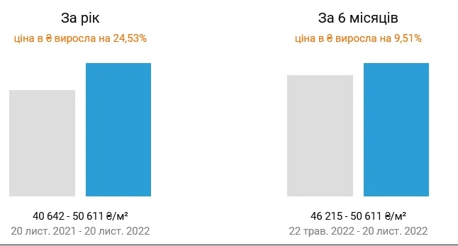 В Киеве резко выросли цены на жилье со вторичного рынка: сколько стоит квадратный метр по районам столицы