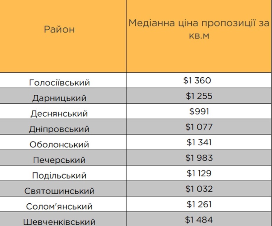 У Києві стрімко падають ціни на вторинне житло: у яких районах продаються найбюджетніші квартири