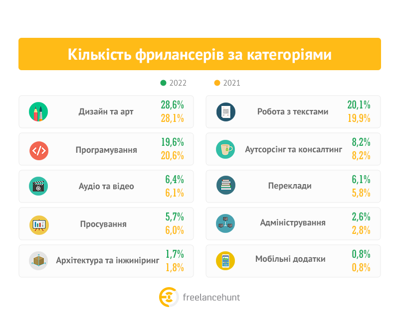 В Україні збільшилася кількість вакансій для фрілансерів: на яких фахівців найбільший попит наприкінці року