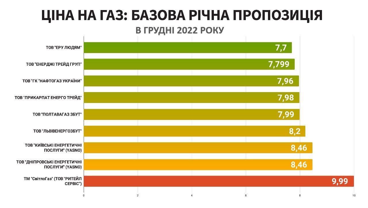 Ціни на газ у грудні: українські постачальники опублікували актуальні тарифи