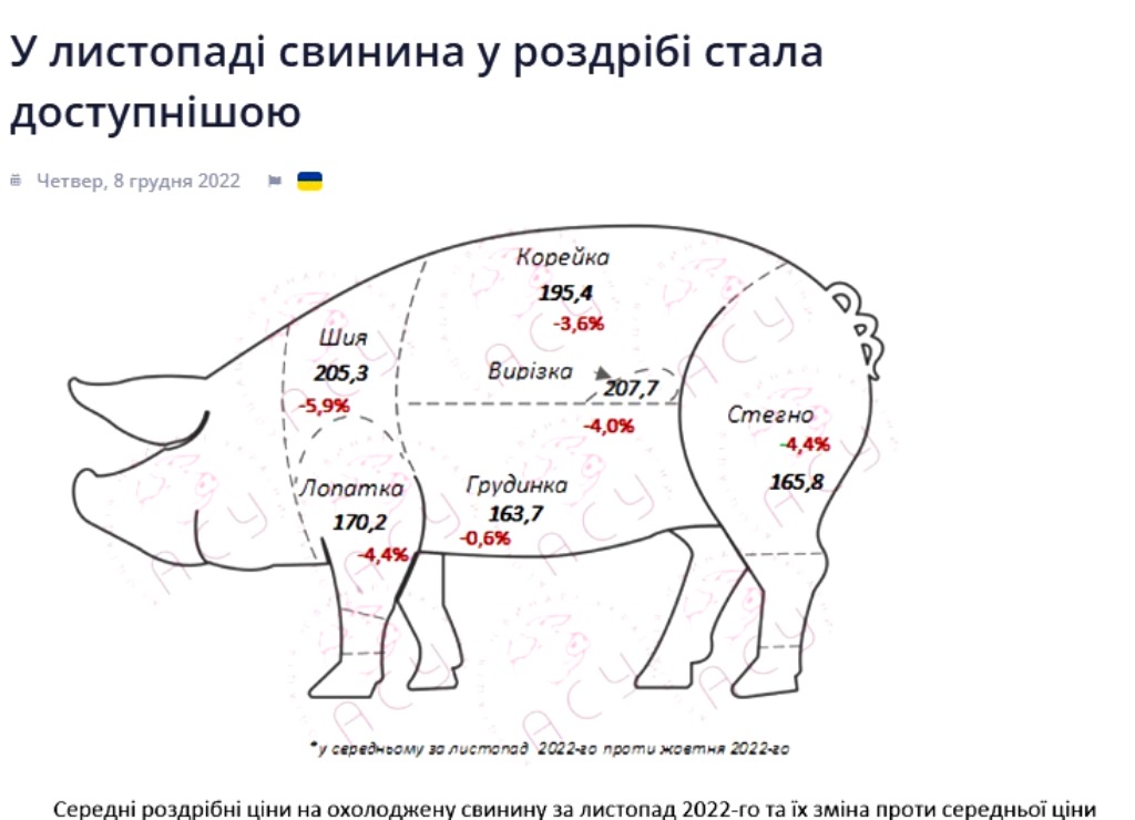 В Україні подешевшало м'ясо: скільки коштує кілограм свинини на початку грудня 