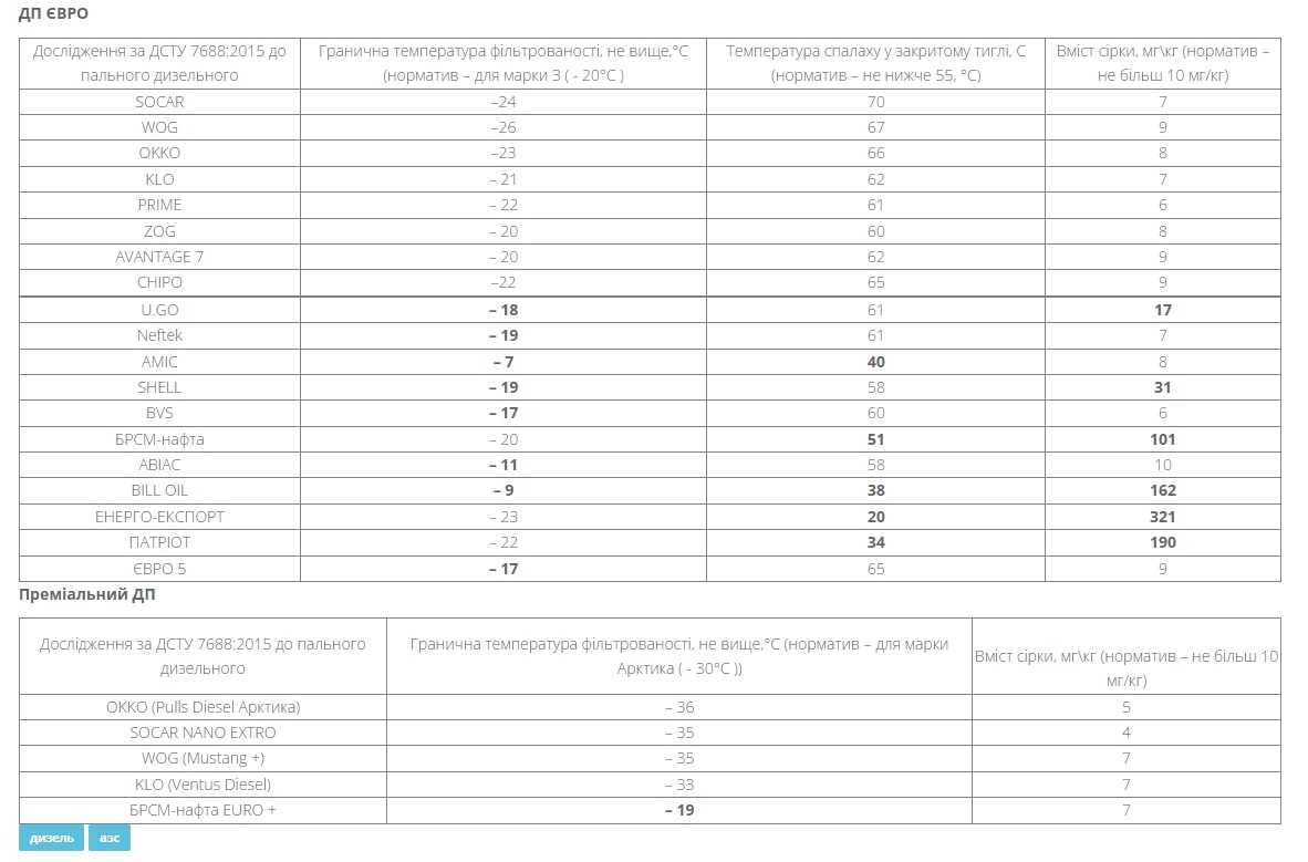 Більше половини дизеля в Україні не витримає морозів – ІПЕ - today.ua