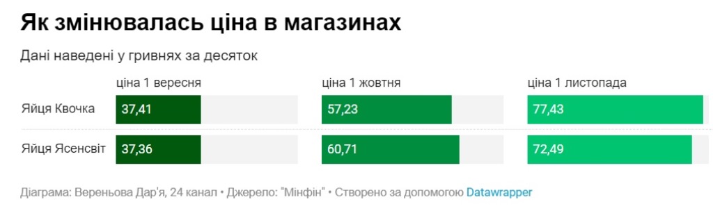 Дефицитный продукт: украинцам сообщили, что будет с ценами на яйца в 2023 году