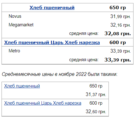 В Україні третій місяць поспіль дорожчає хліб: скільки коштує стратегічний продукт у супермаркетах у грудні