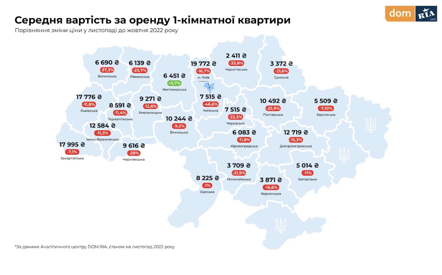 Ціни обвалилися вдвічі: у яких регіонах України найдешевша оренда квартир у грудні