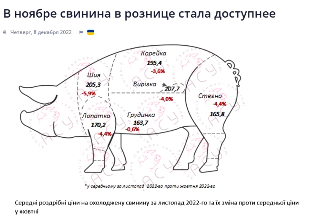 В Украине подешевело мясо: сколько стоит килограмм свинины в начале декабря