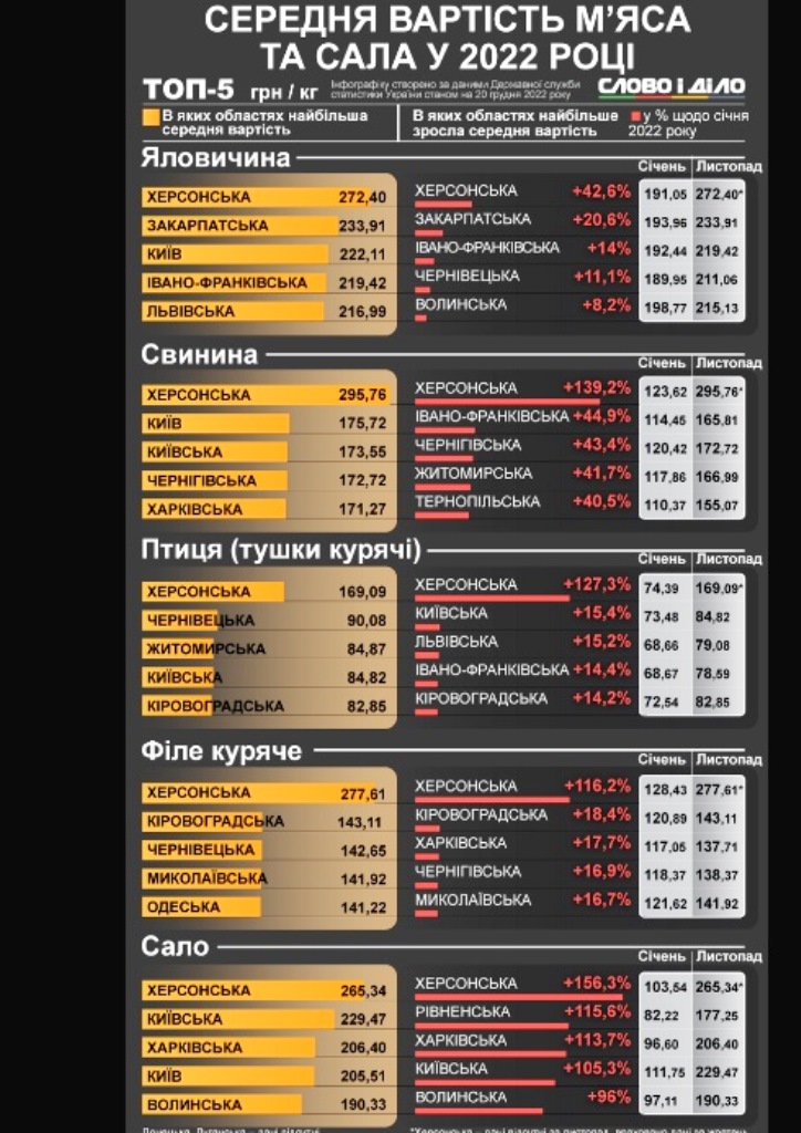 Ціни на м'ясо та сало злетіли: скільки коштують продукти у різних регіонах України 