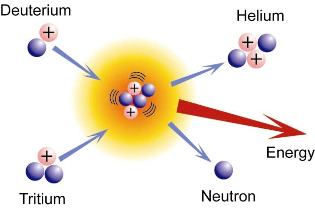 Прорив людства у світ безлімітної енергії: учені вперше здійснили реакцію керованого термоядерного синтезу