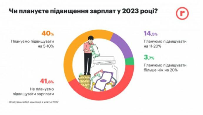 В Україні з нового року будуть нові зарплати: що готують громадянам роботодавці