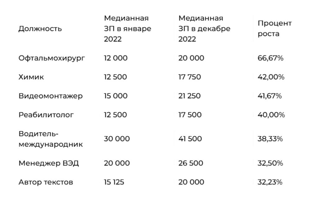 В Україні назвали професії з максимальним зростанням зарплат у 2022 році 