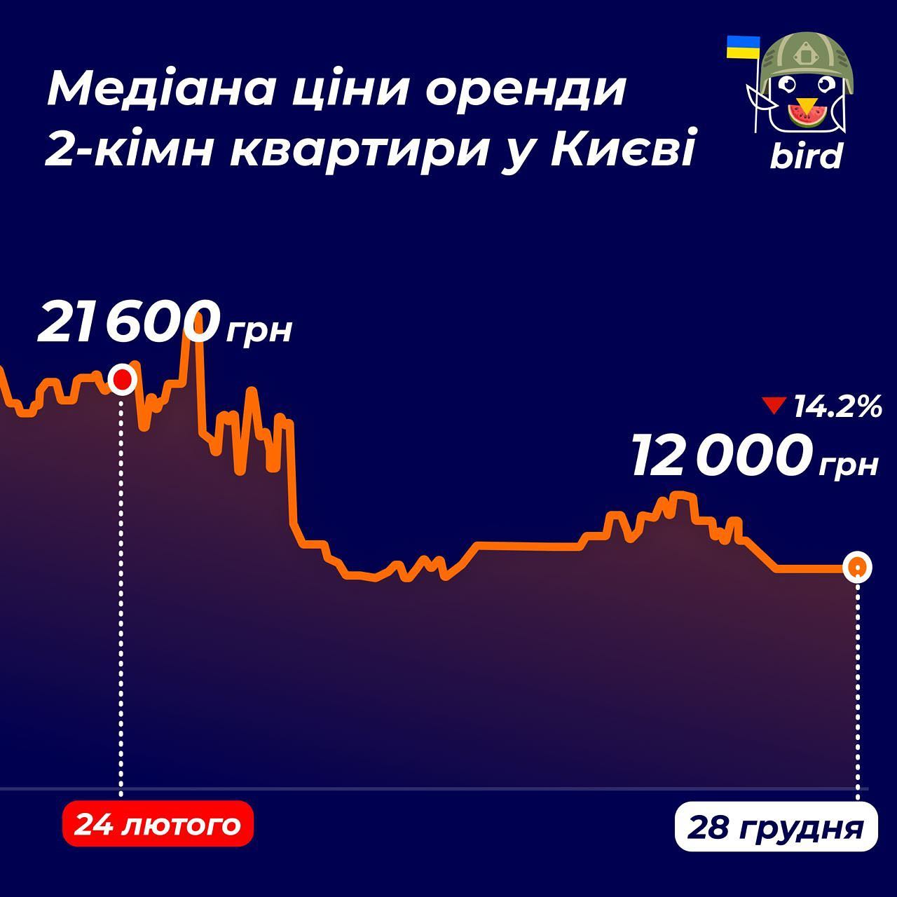 В Киеве вновь подешевела аренда квартир: за сколько можно снять жилье в столице