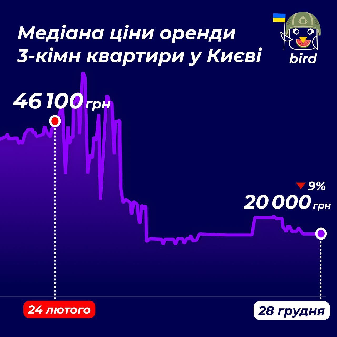 В Киеве вновь подешевела аренда квартир: за сколько можно снять жилье в столице