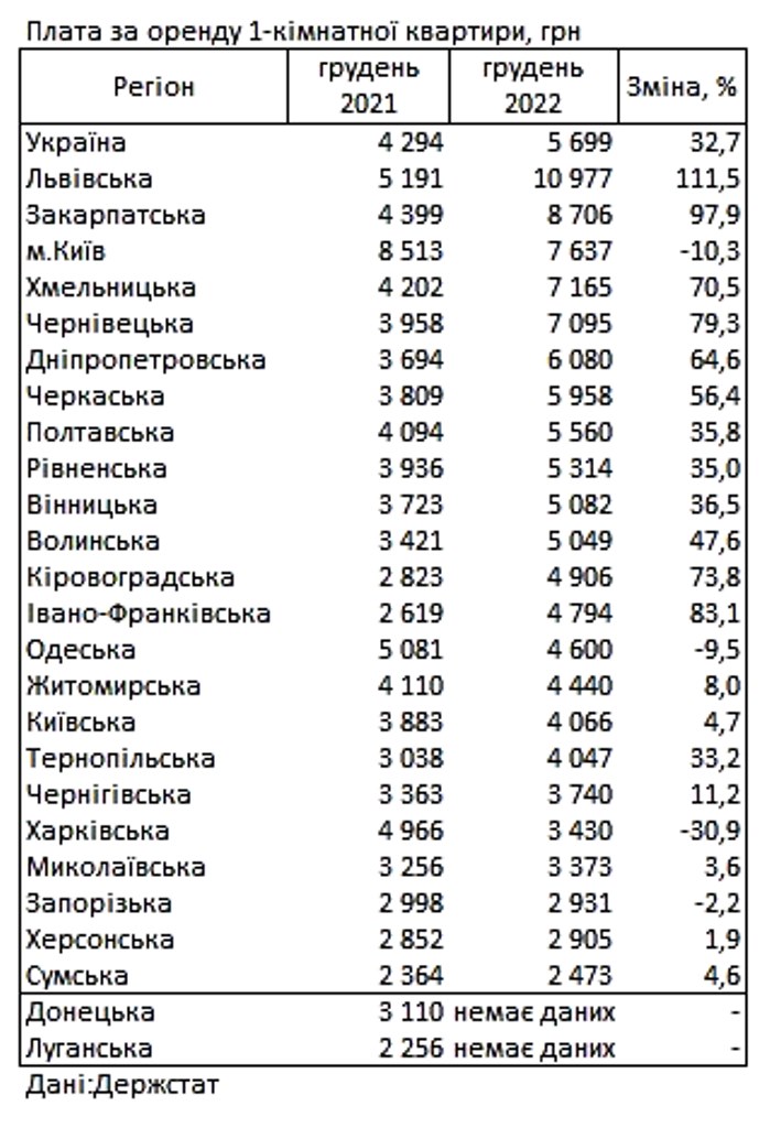 В Україні різко подорожчала оренда 1-кімнатних квартир: названо ціни в різних регіонах