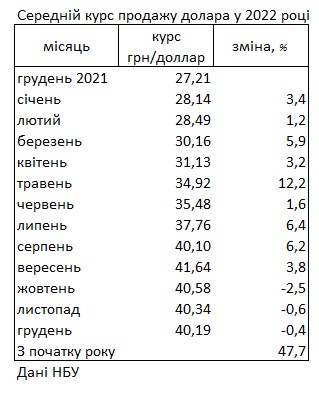 В НБУ показали, как за год вырос реальный курс доллара в Украине