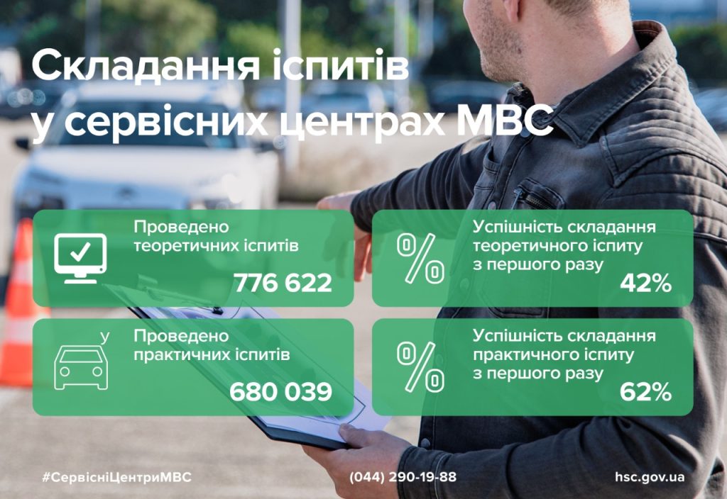 Отримання “прав“: 42% українців з першого разу успішно складають теорію