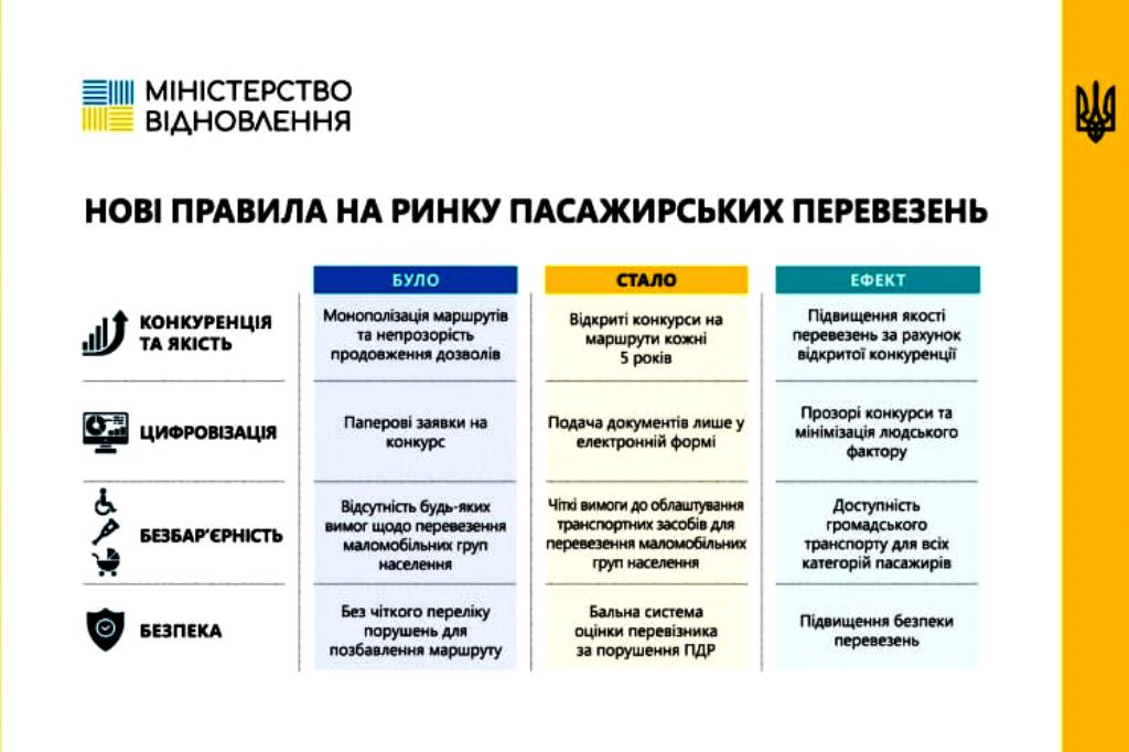 В Україні запустили реформу пасажирських перевезень: названо 4 головні зміни 