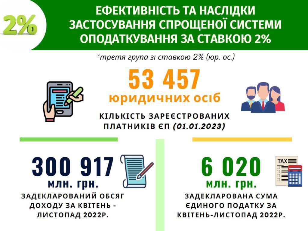 В Україні скасовують пільгову ставку у 2% для ФОП, - Данило Гетманцев