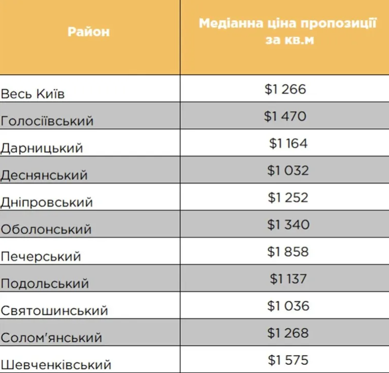 В Киеве продолжает падать стоимость квартир: сколько стоит недвижимость на первичном и вторичном рынках