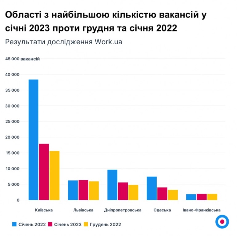 В Украине рекордно увеличилось количество вакансий: названы специальности с самыми высокими зарплатами
