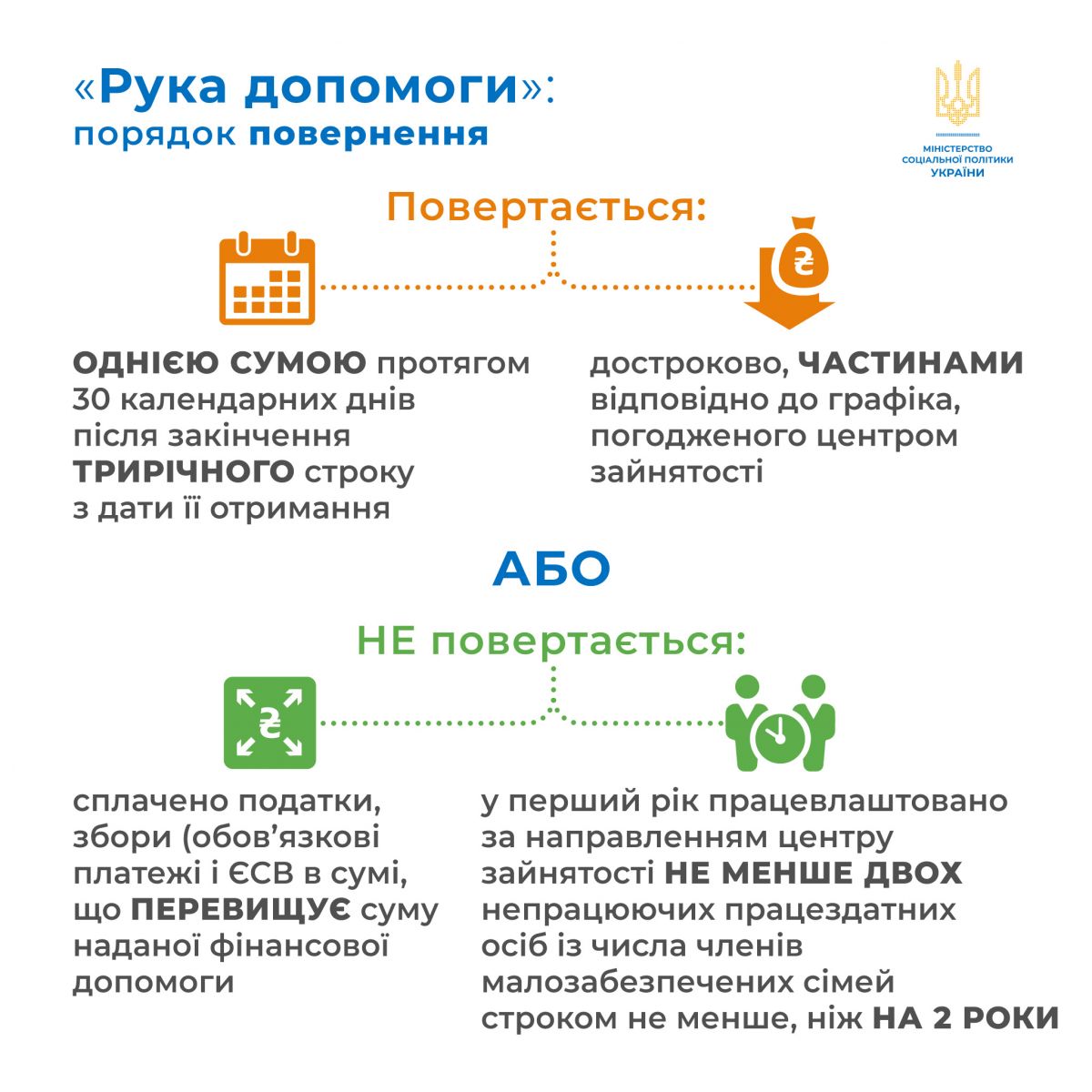 В Україні відновили грошову допомогу безробітним та малозабезпеченим: можна отримати до 100 500 грн