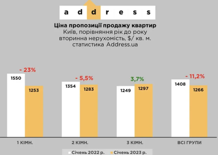 У Києві продовжує падати вартість квартир: скільки коштує нерухомість на первинному та вторинному ринках
