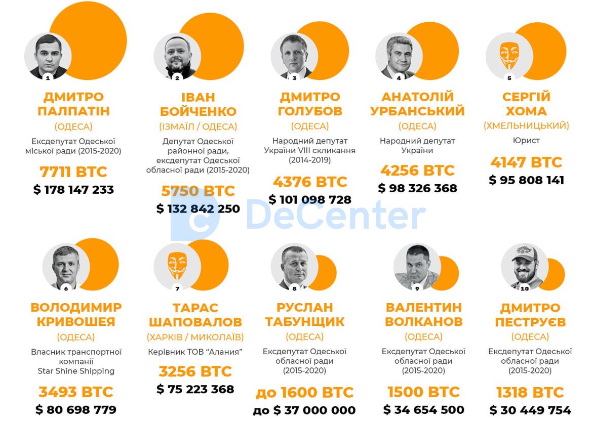 У Мережі з'явився рейтинг українських власників біткоїнів: сотні мільйонів доларів у гаманцях