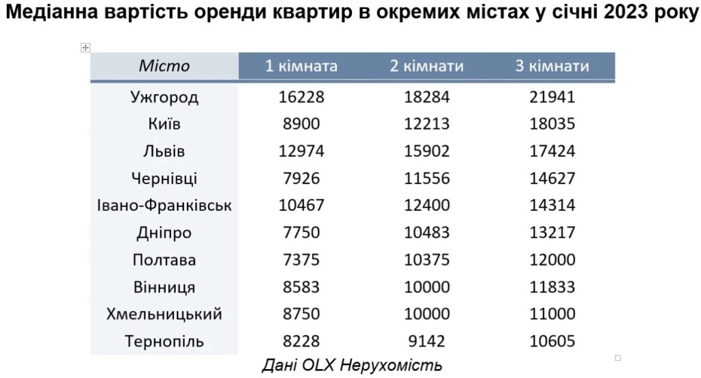 Оренда 1-кімнатних квартир: названо ціни на житло в різних регіонах України