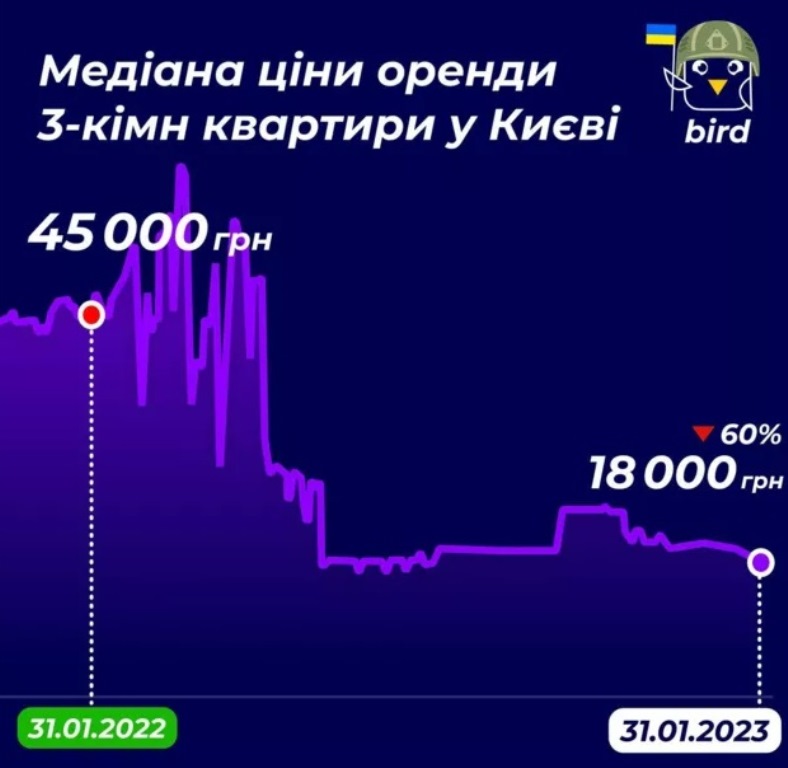 В одному українському місті злетіли ціни на квартири: найдорожча оренда житла вже не у Києві