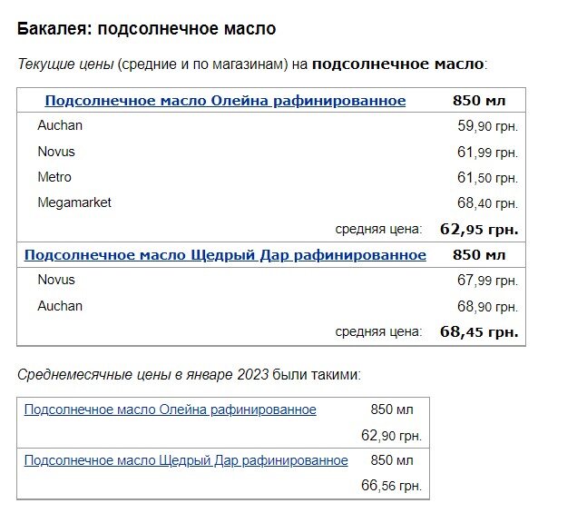 Українські супермаркети підвищили ціни на соняшникову олію, яйця та борошно: скільки коштують продукти на початку лютого