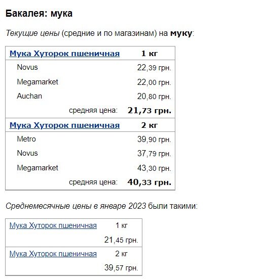 Українські супермаркети підвищили ціни на соняшникову олію, яйця та борошно: скільки коштують продукти на початку лютого