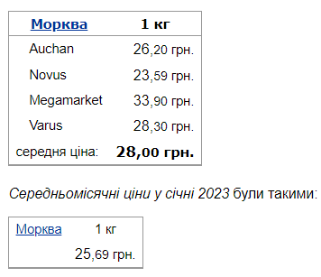 В Україні знизилися ціни на моркву: скільки коштує коренеплід на ринках та в супермаркетах 