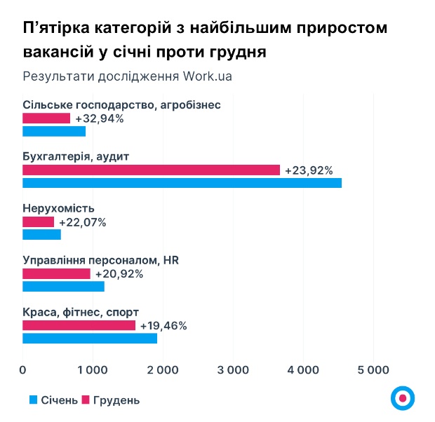 В Украине резко выросли предложения работы: каких вакансий теперь больше всего на рынке труда
