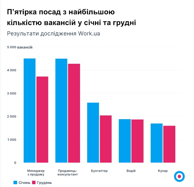 В Україні різко зросли пропозиції роботи: яких вакансій тепер найбільше на ринку праці
