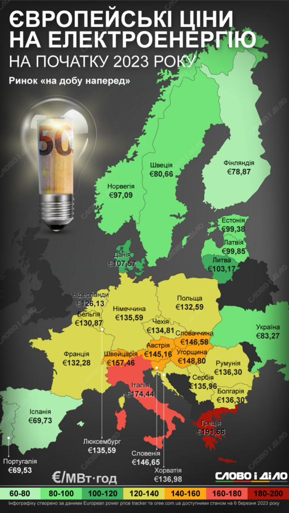 Де дешевше: порівняння тарифів на електроенергію в Україні та Європі