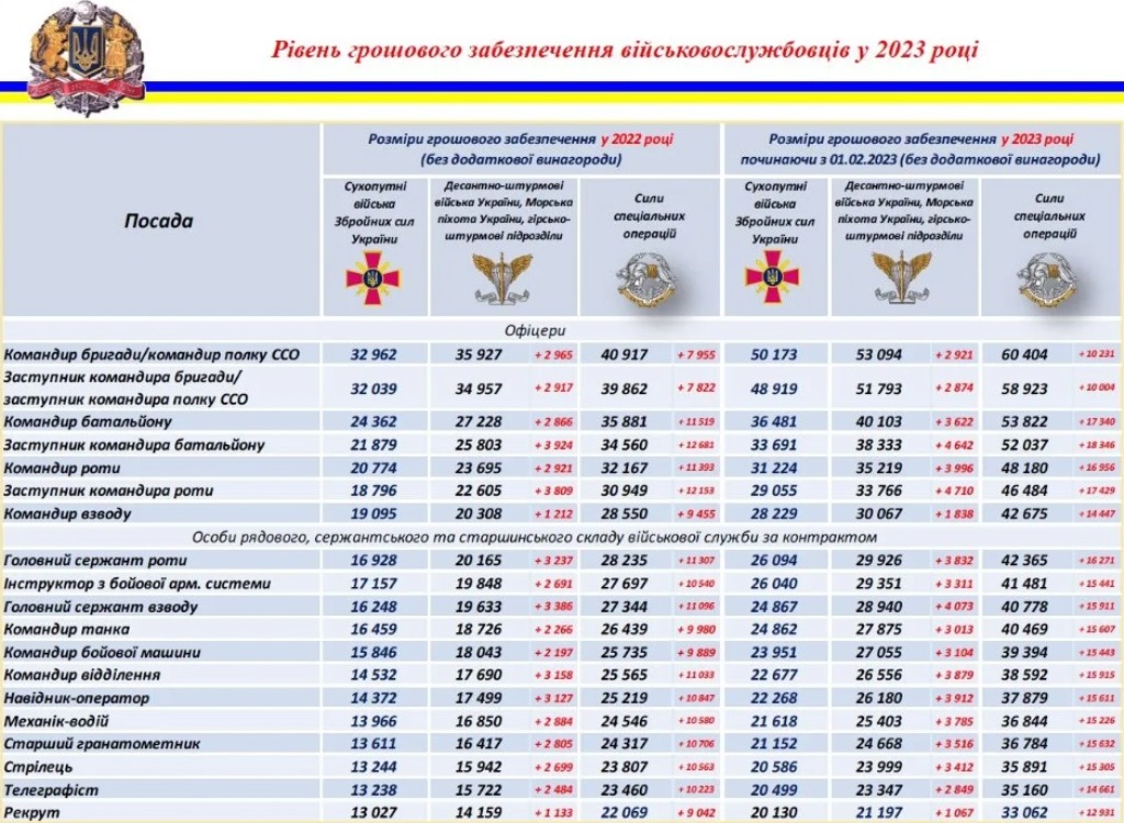 Зарплаты военнослужащих: названы суммы, которые получат защитники Украины в апреле