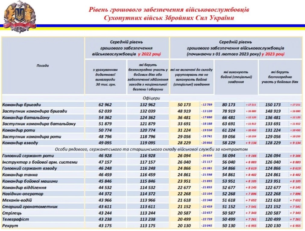 Зарплаты военнослужащих: названы суммы, которые получат защитники Украины в апреле