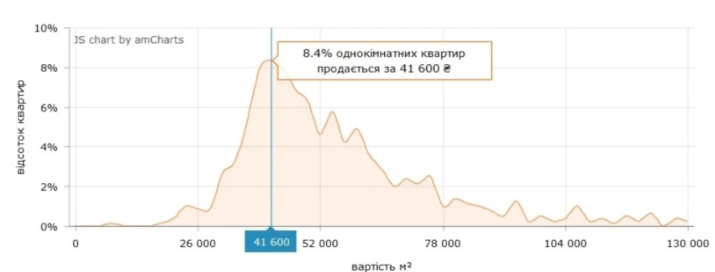 В Киеве обвалились цены на квартиры: за сколько можно купить жилье во время войны